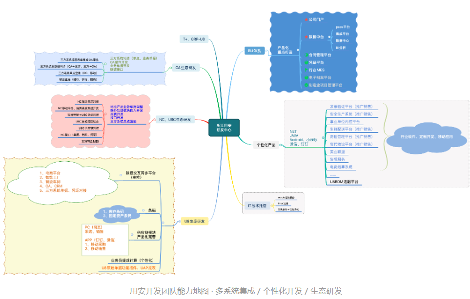 用安开发团队能力地图