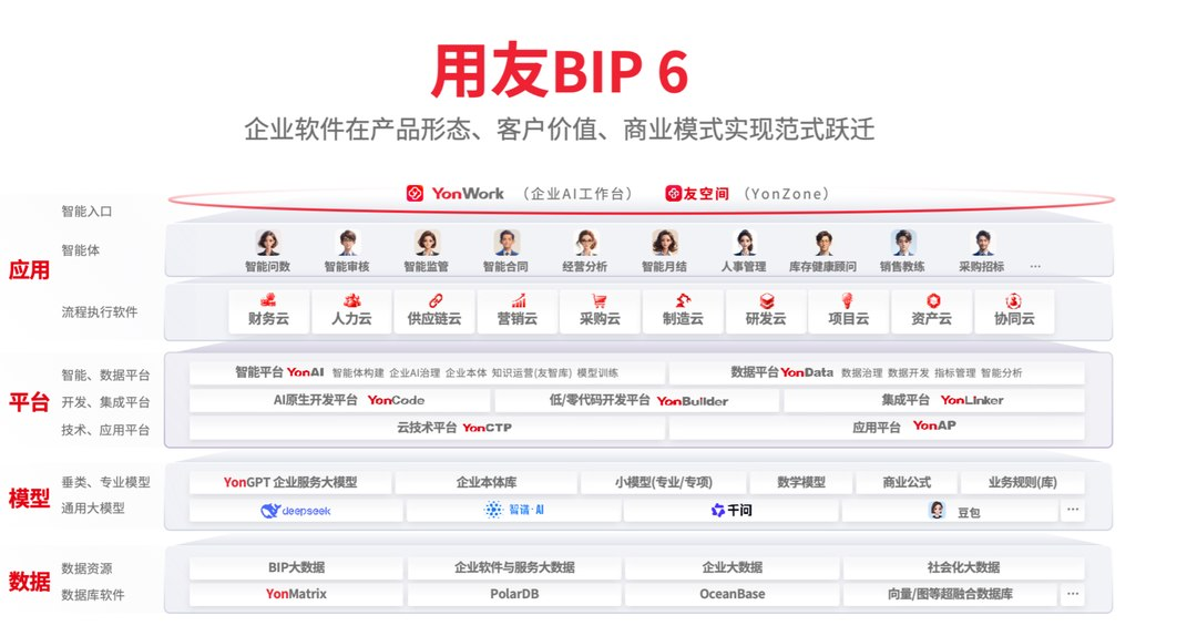 ▲ 用友BIP 6 总体架构：应用 × 平台 × 模型 × 数据