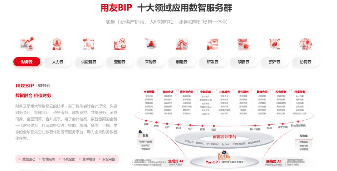 ▲ 用友BIP 十大领域应用数智服务群