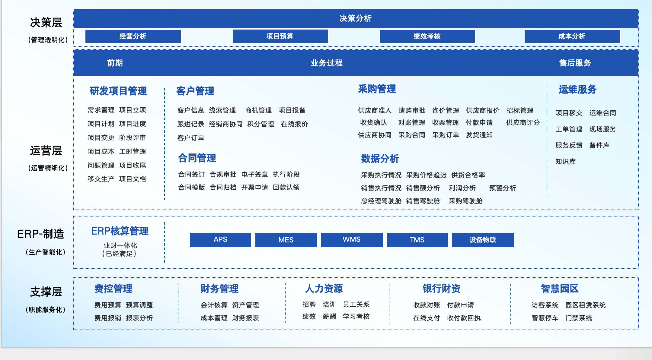 智慧运营平台业务架构